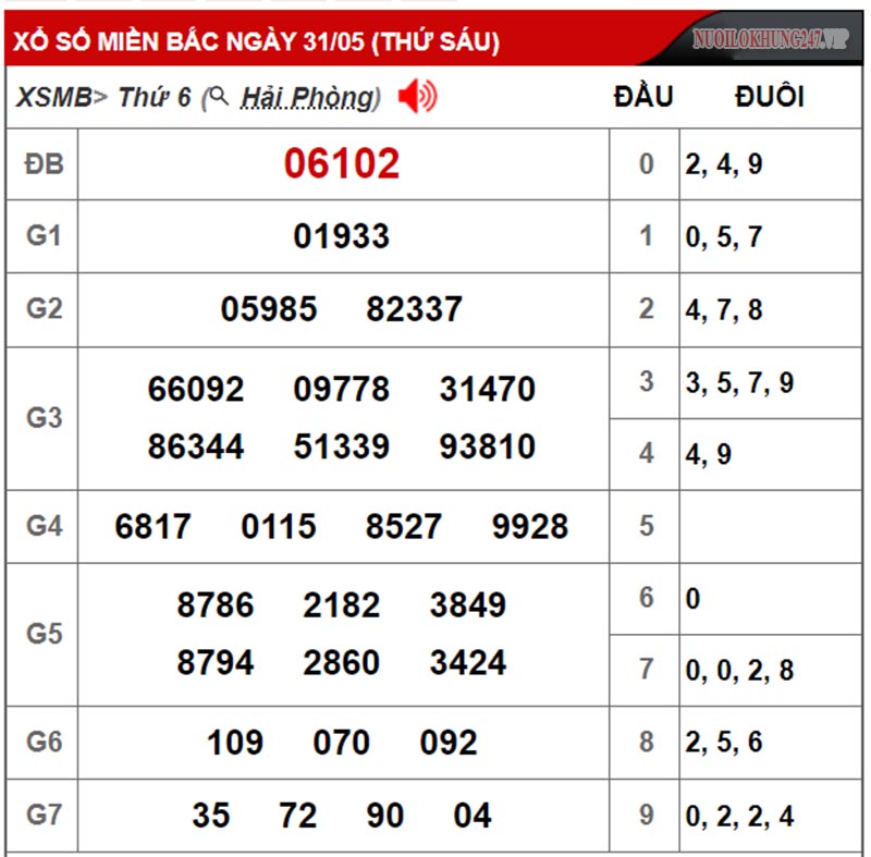 Kết quả XSMB ngày 31-5-2024