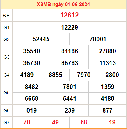 Kết quả XSMB ngày 01-06-2024