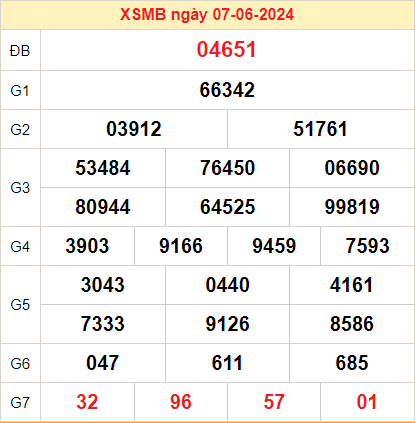 Kết quả XSMB ngày 08-06-2024