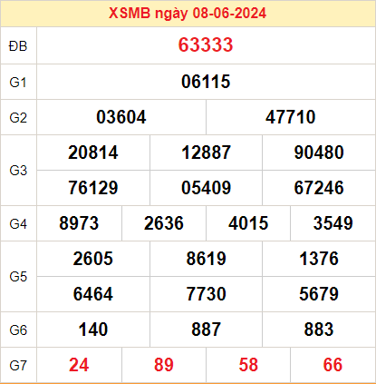 Kết quả XSMB ngày 09-06-2024