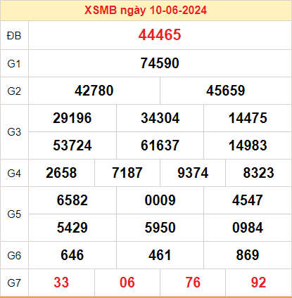 Kết quả XSMB ngày 11-06-2024