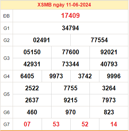 Kết quả XSMB ngày 12-06-2024