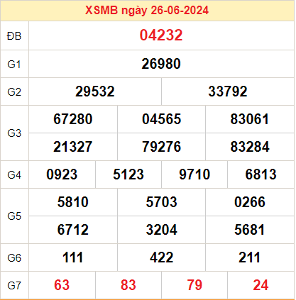 Kết quả XSMB ngày 27-06-2024