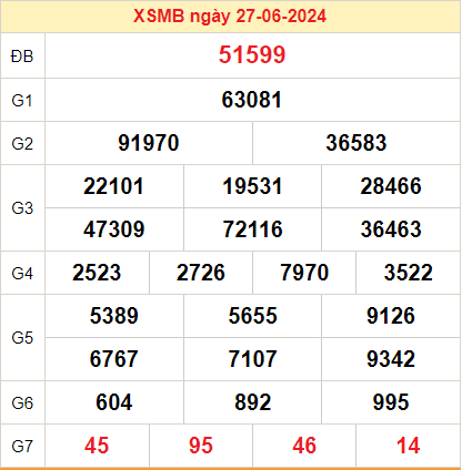 Kết quả XSMB ngày 28-06-2024