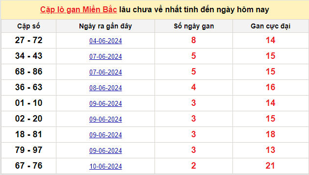 Thống kê lô gan kết quả XSMB hôm nay