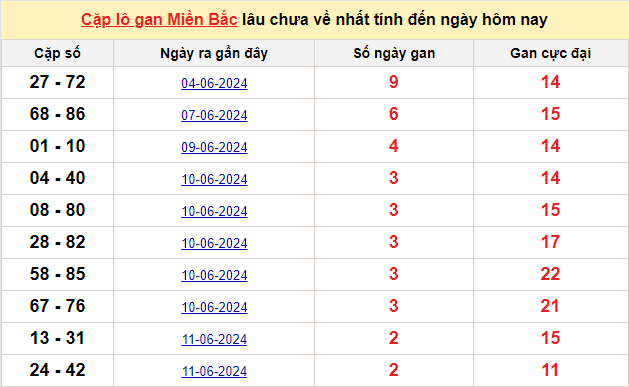 Thống kê lô gan kết quả XSMB hôm nay