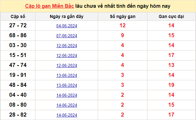 Thống kê lô gan kết quả XSMB hôm nay