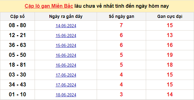 Thống kê lô gan kết quả XSMB hôm nay