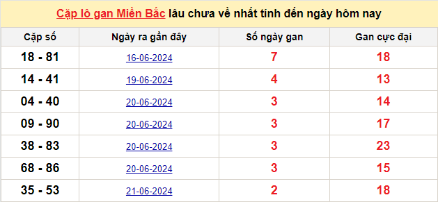 Thống kê lô gan kết quả XSMB hôm nay