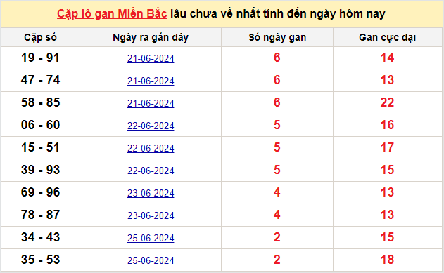 Thống kê lô gan kết quả XSMB hôm nay