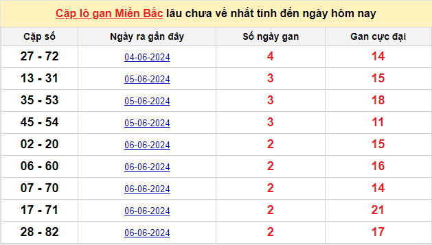 Thống kê lô gan kết quả XSMB hôm nay