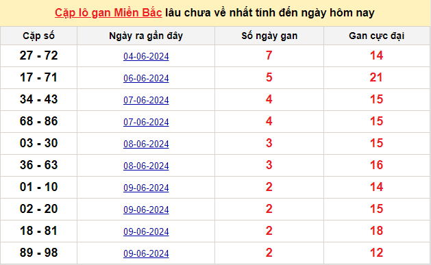 Thống kê lô gan kết quả XSMB hôm nay