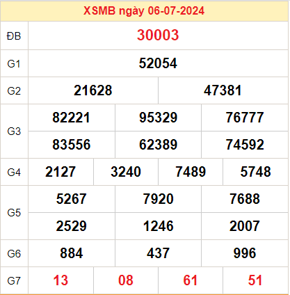 Kết quả XSMB ngày 07-07-2024