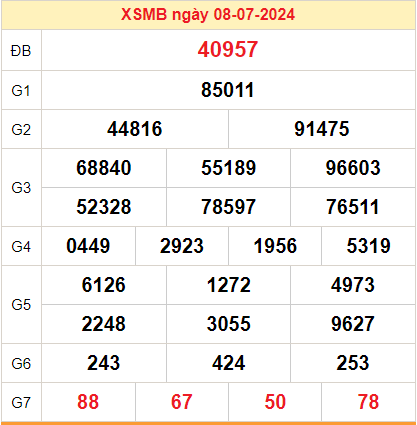 Kết quả XSMB ngày 09-07-2024