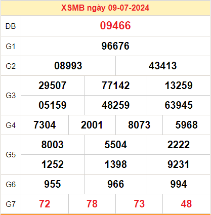 Kết quả XSMB ngày 10-07-2024