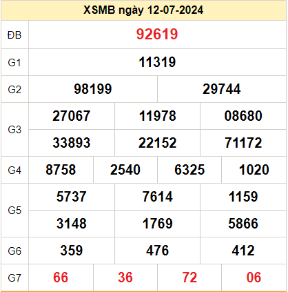 Kết quả XSMB ngày 13-07-2024