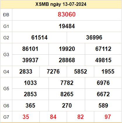 Kết quả XSMB ngày 14-07-2024