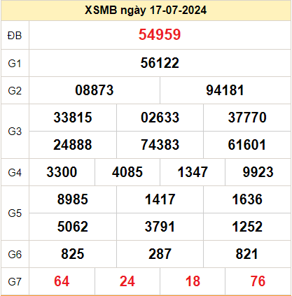 Kết quả XSMB ngày 18-07-2024