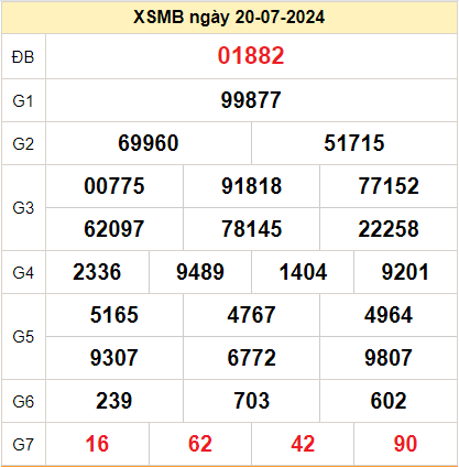 Kết quả XSMB ngày 21-07-2024