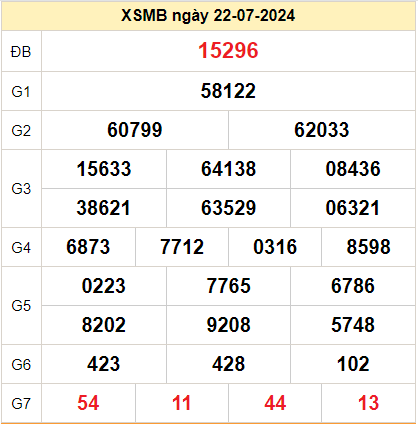 Kết quả XSMB ngày 23-07-2024