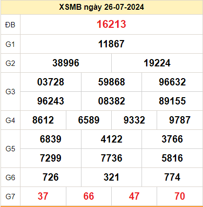 Kết quả XSMB ngày 27-07-2024