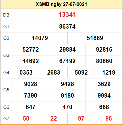 Kết quả XSMB ngày 28-07-2024