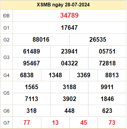 Kết quả XSMB ngày 29-07-2024