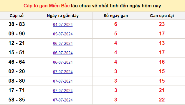 Thống kê lô gan kết quả XSMB hôm nay