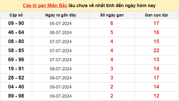 Thống kê lô gan kết quả XSMB hôm nay