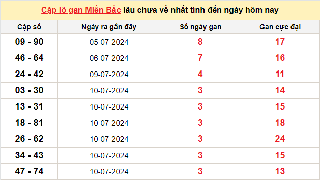 Thống kê lô gan kết quả XSMB hôm nay