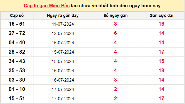 Thống kê lô gan kết quả XSMB hôm nay