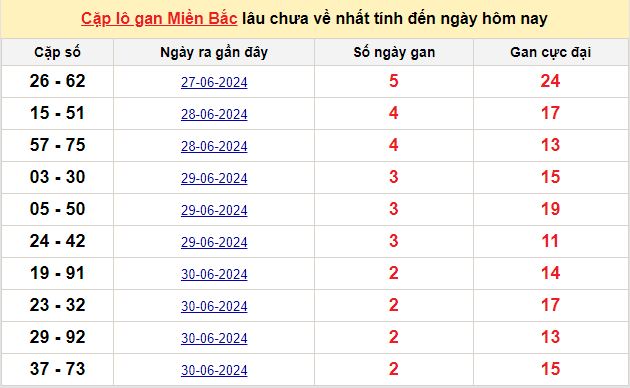 Thống kê lô gan kết quả XSMB hôm nay