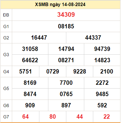 Kết quả XSMB ngày 15-08-2024