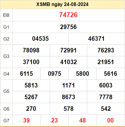 Kết quả XSMB ngày 25-08-2024