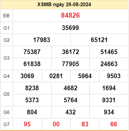 Kết quả XSMB ngày 27-08-2024