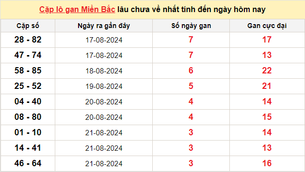 Thống kê lô gan kết quả XSMB hôm nay