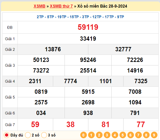 Kết quả XSMB ngày 28-09-2024