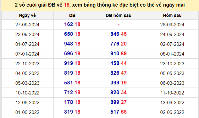 Thống kê lô gan kết quả XSMB hôm nay