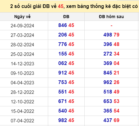 Thống kê lô gan kết quả XSMB hôm nay