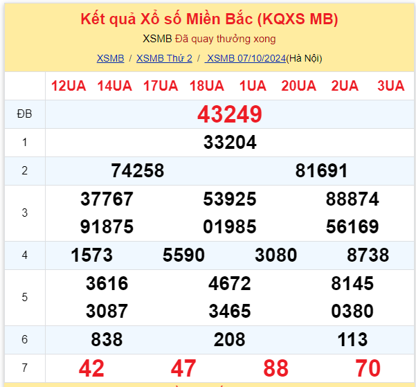 Dự đoán XSMB 07-10-2024