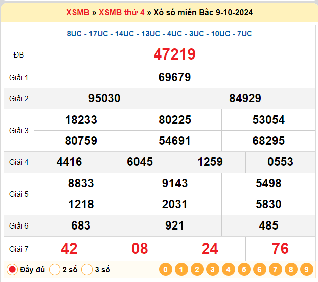 Kết quả XSMB ngày 09-10-2024