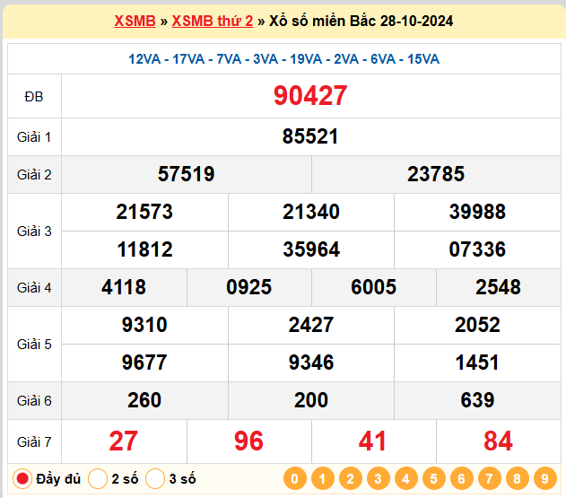 Kết quả XSMB ngày 28-10-2024