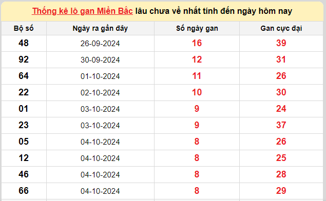 Thống kê lô gan kết quả XSMB hôm nay