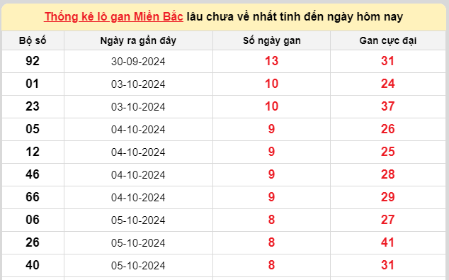 Thống kê lô gan kết quả XSMB hôm nay