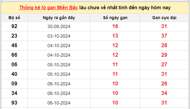 Thống kê lô gan kết quả XSMB hôm nay