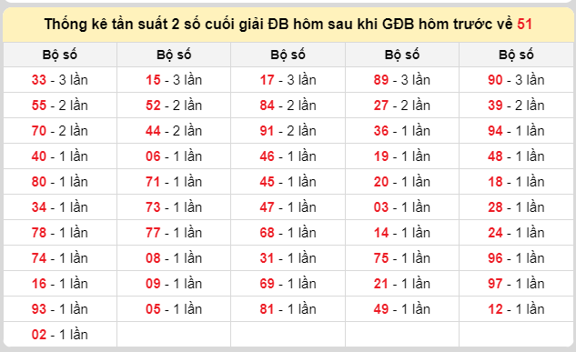 Thống kê lô gan kết quả XSMB hôm nay