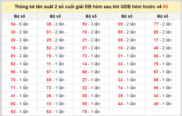 Thống kê lô gan kết quả XSMB hôm nay