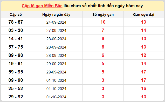 Thống kê lô gan kết quả XSMB hôm nay