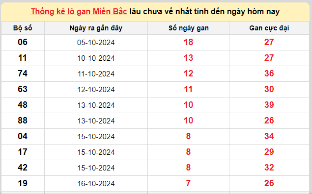 Thống kê lô gan kết quả XSMB hôm nay