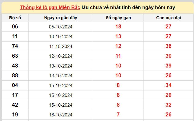 Thống kê lô gan kết quả XSMB hôm nay